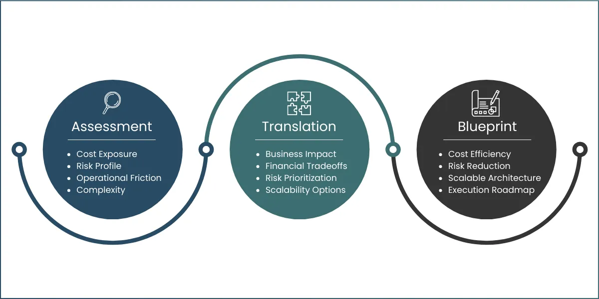 Section graphic: strategic advisory bridges assessment findings and a business-ready blueprint