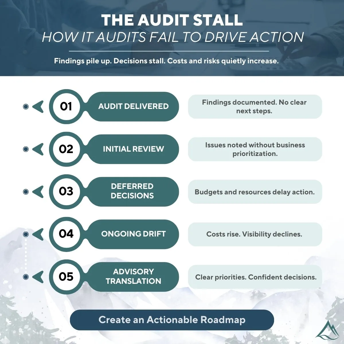 Diagram: the journey from IT audit findings to an actionable advisory-led roadmap