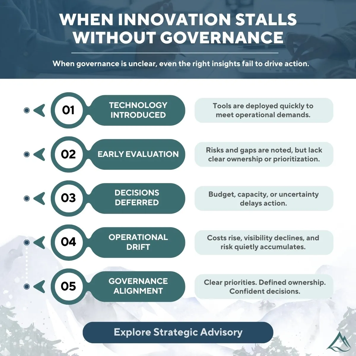 Framework illustrating how technology adoption stalls without governance and how advisory alignment restores momentum